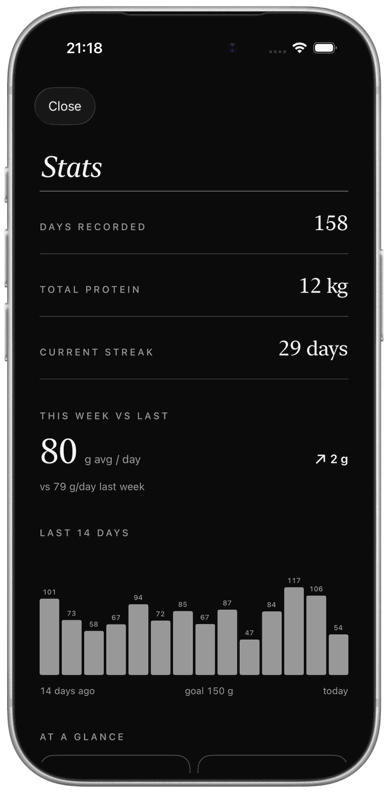The stats screen in dark mode, showing days recorded, total protein, current streak, this week against last, and a fourteen-day bar chart