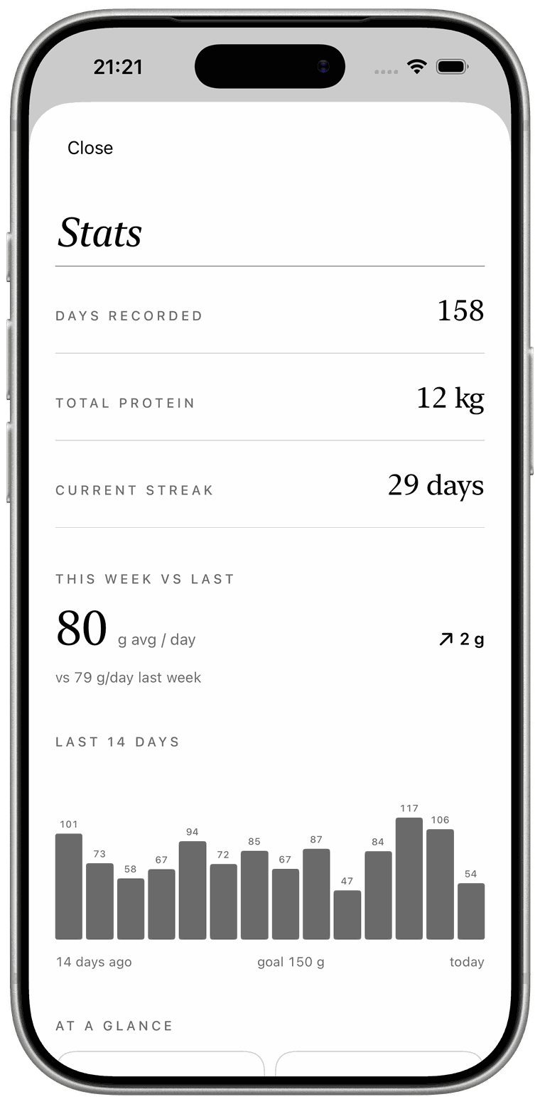 The stats screen, showing days recorded, total protein, current streak, this week against last, and a fourteen-day bar chart
