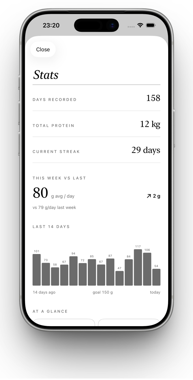 The trends screen, showing a fourteen-day bar chart of protein and summary figures